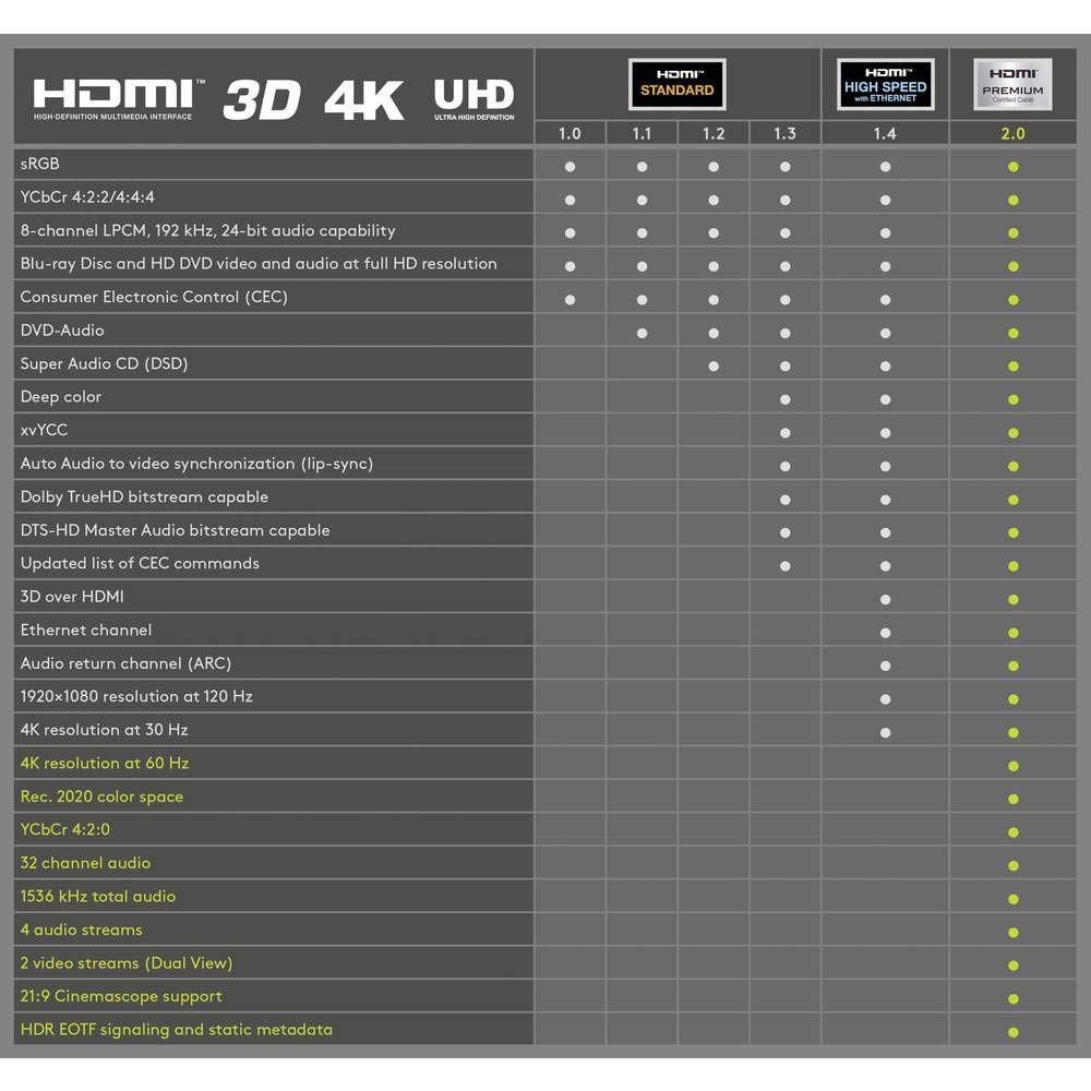 goobay-72318-hdmi-kabel-2m-high-speed-4k-ethernet image 3